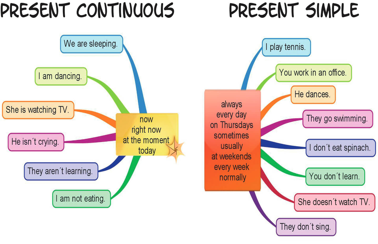 Present Simple vs Present Continuous – Mestre Miguel